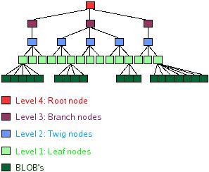 Struktura drzewa w systemie plików ReiserFs w wersji 3. To jest B+ drzewo Kazdy wezel jest tej samej wielkosci. Węzły, które nie zawierają metadanych to węzły niesformatowane.