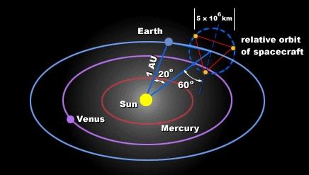 LISA Laser Interferometer Space Antenna (LISA) is a planned NASA/ESA mission to measure gravitational waves through spacecraft tracking using laser interferometry.