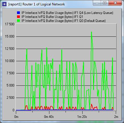 WYKORZYSTANIE BUFORA W BAJTACH kolejkowanie WFQ OPIS Na ostatnich wykresach ponownie nie możemy zaobserwowad różnid pomiędzy