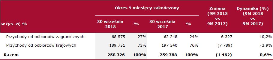 w Warszawie S.A. za okres 9 miesięcy r. Grupa pozyskuje przychody ze sprzedaży zarówno od kontrahentów krajowych, jak i zagranicznych. Poniższa tabela przedstawia wartości przychodów w podziale wg ww.