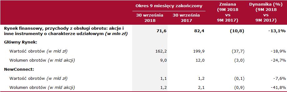 w Warszawie S.A. za okres 9 miesięcy r. Tabela 8: Dane dot.