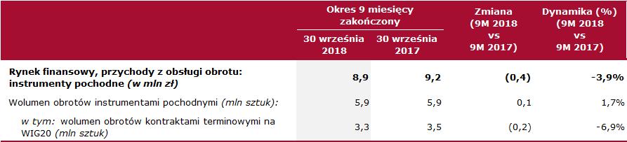 instrumentami pochodnymi na rynku finansowym wyniosły w okresie 9 miesięcy roku 8,9 mln zł, w porównaniu do 9,2 mln zł uzyskanych w pierwszych 9 miesiącach 2017 roku, co oznacza spadek o 0,4 mln zł,