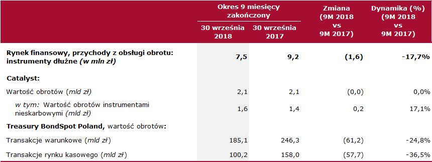 w Warszawie S.A. za okres 9 miesięcy r. TBS Poland. Spadek ten dotyczy zarówno transakcji zawartych na rynku kasowym, jak i na rynku transakcji warunkowych.