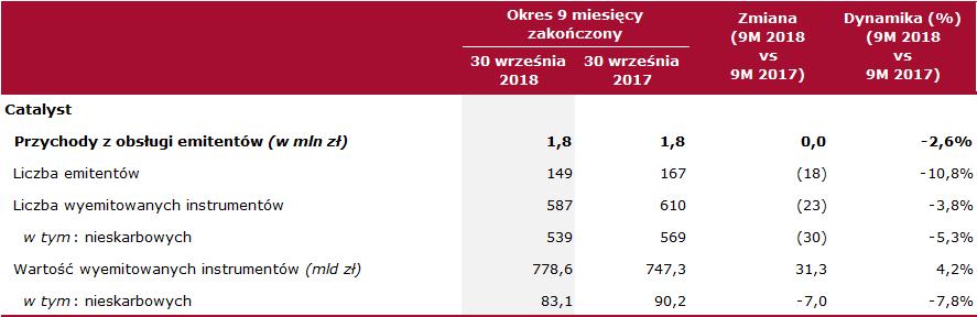 1,6 mln zł. Podstawowe dane finansowe oraz operacyjne zostały przedstawione w poniższej tabeli. Tabela 12: Dane dot.