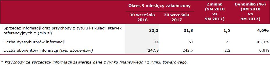 w Warszawie S.A. za okres 9 miesięcy r.