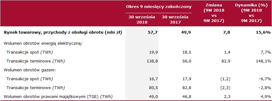 w Warszawie S.A. za okres 9 miesięcy r. W bieżącym okresie r. wolumen obrotu prawami majątkowymi wyniósł 49,0 TWh i był wyższy niż w okresie porównywalnym 2017 r. o 4,9%.