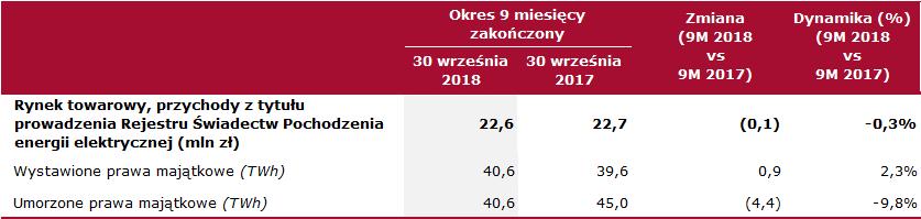 w Warszawie S.A. za okres 9 miesięcy r. Tabela 16: Dane dot.