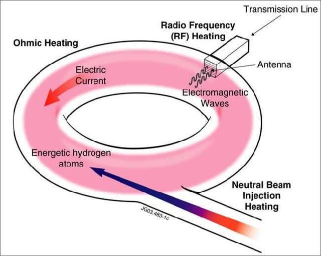 Rysunek 21: Podgrzewanie plazmy w ITERze[14]. zbudowany z dwóch koncentrycznych warstw stali nierdzewnej (izolatorem między nimi będzie hel pod ciśnieniem ok 1 atm).