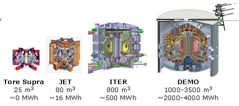 3.3 Kolejne kroki na drodze do urządzeń komercyjnych ITER nie jest celem samym w sobie, nie będzie podłączony do sieci energetycznej.