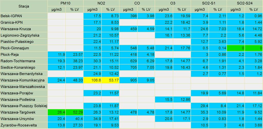 ZAGROŻENIA ŚRODOWISKA Wyniki pomiarów zanieczyszczeń powietrza za minioną dobę na automatycznych stacjach WIOŚ Warszawa: LEGENDA: Bardzo nisko Nisko Średnio Wysoko Bardzo wysoko Próg alarmowy Brak