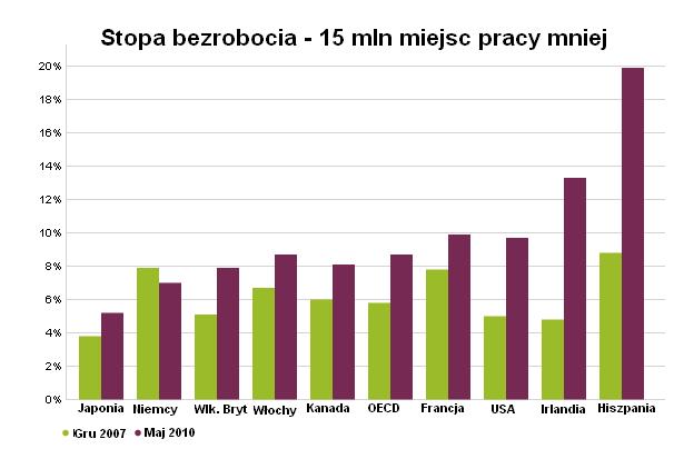 Zarządzanie ryzykiem rynkowym - uzasadnienie Niepewna sytuacja gospodarcza Istotnym czynnikiem ryzyka wzrostu gospodarczego pozostaje rynek pracy.