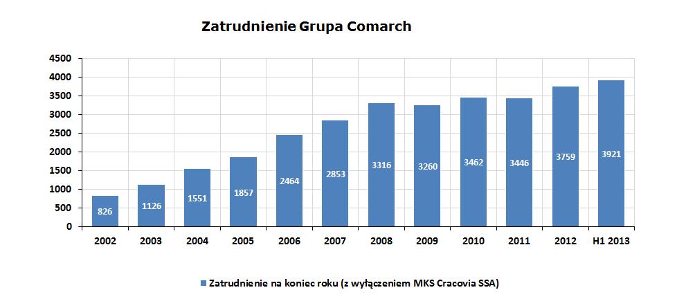 Wielkość zatrudnienia w Grupie