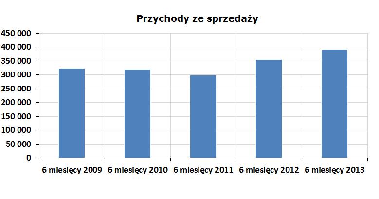 Przychody ze sprzedaży H1