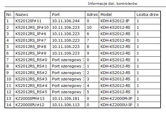 Filtry Port - można wybrać numer portu do którego dołączony jest kontroler (lub cała magistrala) Nazwa - wpisać pełną, dokładną nazwę kontrolera.