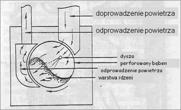 INNE elektrostatyczne proszkami przy użyciu tabletkarki w suszarce