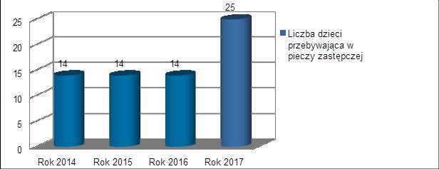 Wykres nr 23 - Liczba dzieci przebywająca w pieczy zastępczej w latach 2014-2017 Podwójny wzrost odpłatności za pobyt dzieci w pieczy zastępczej w 2017 r. spowodowany był większą odpłatnością Gminy.