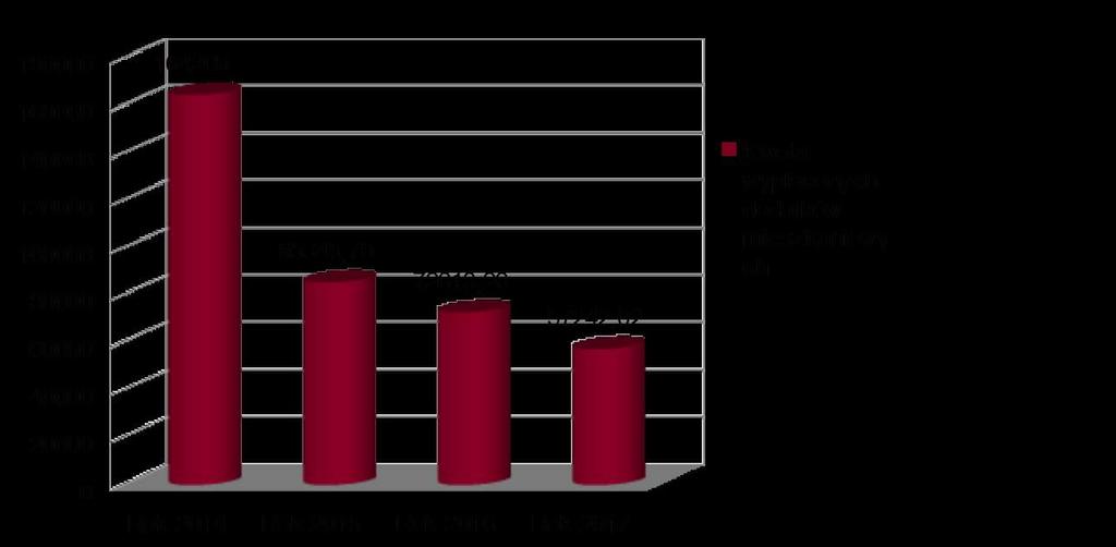 Wykres nr 25 Kwota wydatkowanych środków na wypłaty dodatków mieszkaniowych w latach 2014-2017 ( dane z Urzędu Miejskiego) Ośrodek Pomocy Społecznej od 01.03.2014 r.