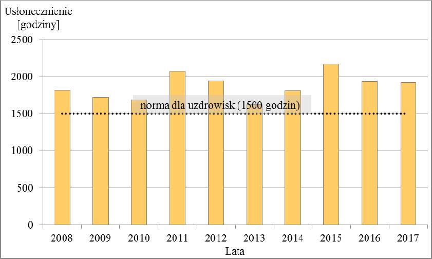 Tabela 3. Charakterystyka usłonecznienia i zachmurzenia na stacjach IGiPZ PAN (Cieplice) oraz IMGW-PIB w Jeleniej Górze Usłonecznienie (godziny) Cieplice 3.2016 2.