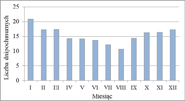 Rycina 5. Średnia liczba dni z zachmurzeniem całkowitym o godz. 12 UTC w Jeleniej Górze w latach 2008-2017 Kolejnym wskaźnikiem zaproponowanym przez K. Błażejczyka i M.