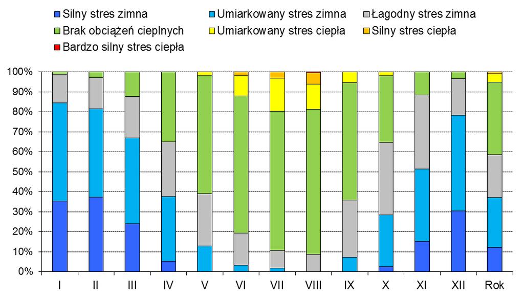 Rycina 11. Średnie dekadowe (śr), maksymalne (max) i minimalne (min) wartości uniwersalnego wskaźnika obciążeń cieplnych (UTCI) w rejonie Cieplic (1.01.2008-28.02.