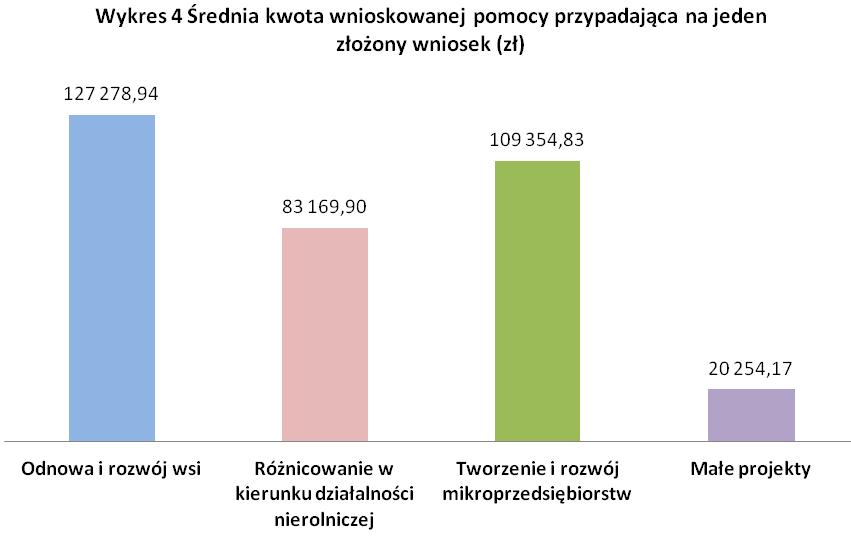 Wykres pokazuje, że zdecydowanie największym powodzeniem cieszyły się nabory w ramach działania Małe projekty, na które wpłynęło 75% wszystkich wniosków złożonych przez beneficjentów.