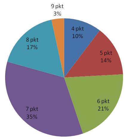 Pytanie 3. Czy składał/a Pan/Pani wnioski na realizację projektów do Lokalnej Grupy Działania? Procentowy rozkład odpowiedzi odnośnie składania wniosków na realizację projektów do LGD Pytanie 4.