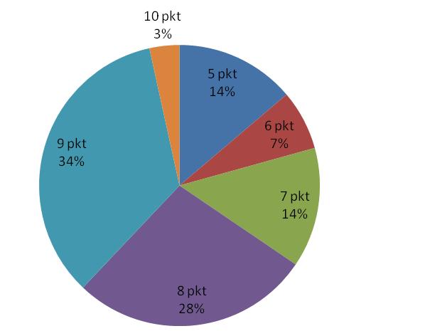 Ocena sprawności funkcjonowania organów LGD Pytanie 6. Jak Pan/Pani ocenia sprawność funkcjonowania biura Lokalnej Grupy Działania? Najlepiej wypadła ocena biura Lokalnej Grupy Działania.