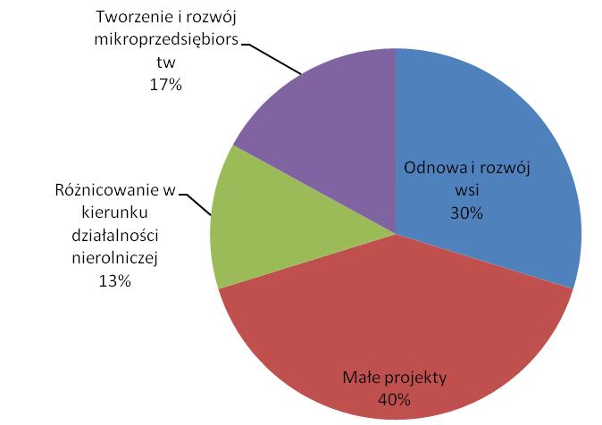 Ocena roli i wpływu Lokalnej Grupy Działania na rozwój obszaru gmin LGD Pytanie 8.