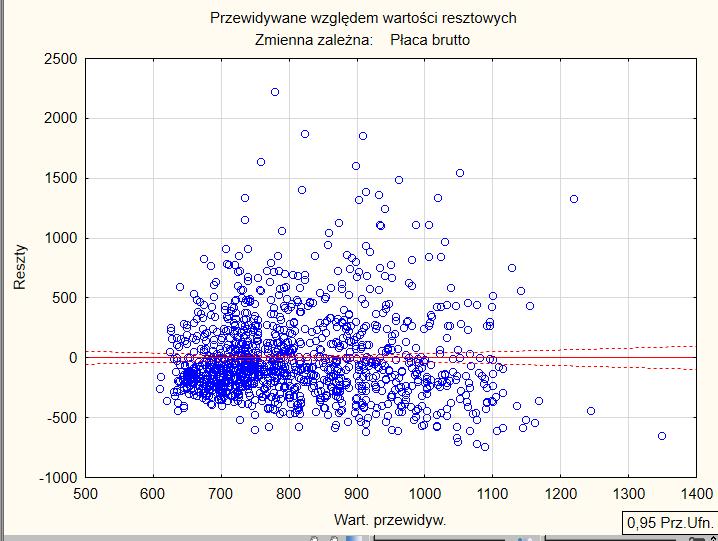 5. wariancja składnika losowego (reszt ε i ) jest taka sama dla wszystkich obserwacji - Takie założenie nosi nazwę homoscedastyczności i mówi, że czynniki ujęte w modelu mają taką samą zmienność