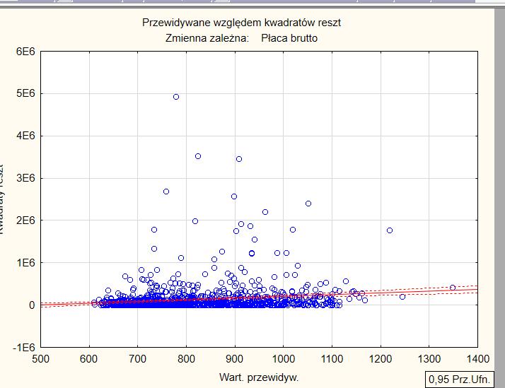 Statystyka->Regresja wieloraka->analiza reszt-> zakładka: Wykresy rozrzutu- >Reszty względem przewidywanych/kwadraty reszt względem przewidywanych Założenie homoscedastyczności jest naruszone jeśli