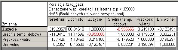 Dane dotyczą jednego sezonu grzewczego w kilku miastach. a. Sporządź macierz korelacji. b.