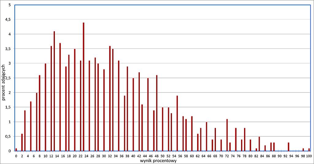 Fizyka 5 4. Podstawowe dane statystyczne Wyniki zdających Wykres 1. Rozkład wyników zdających Tabela 4.