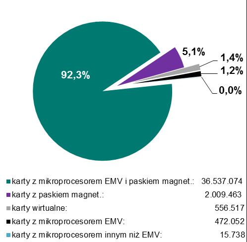 Liczba kart płatniczych Wykres 2.9 Struktura kart w podziale według technologii zapisu danych w I oraz II kwartale 2018 r.