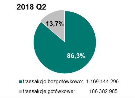 jego granicami. Transakcje bezgotówkowe stanowiły 86,3% liczby wszystkich transakcji kartowych (wykres nr 3.3).