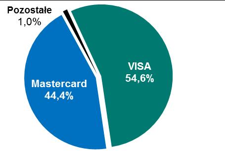 Liczba kart płatniczych Wykres 2.2 Struktura wydanych kart według poszczególnych systemów kartowych - stan na koniec I oraz II kwartału 2018 r.