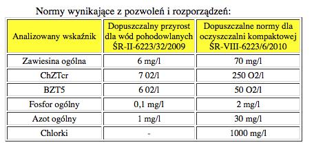 Normy ściekowe Nowe Prawo Wodne ogranicza kontrolowane parametry do BZT5, ChzT i zawiesiny, ale poziomy są