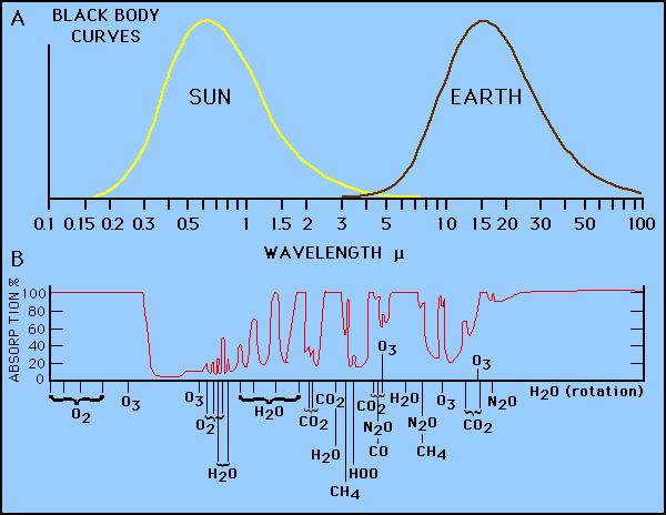 Promieniowanie krótko- i długofalowe W meteorologii wyróżniany promieniowanie krótkofalowe (słoneczne dla długości fali mniejszej od 4 m) oraz długofalowe (ziemskie) o długości