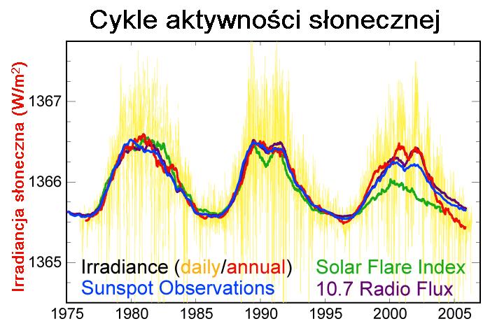 Pozornie niewielka (0,5%) zmiana całkowitego natężenia promieniowania słonecznego w ciągu wieku, może spowodować