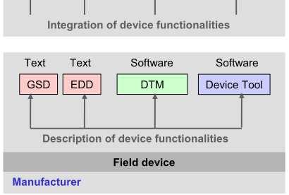 Description DTM Device Type Manager FDT Field