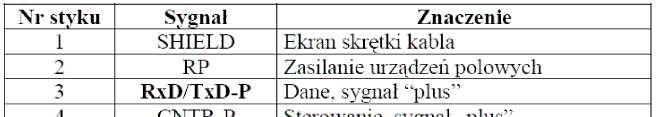 Warstwa fizyczna sieci PROFIBUS - technologia transmisji RS-485 Sygnały na