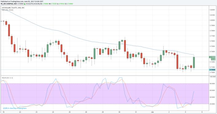 Analiza techniczna USD/PLN Ostatnie kilka dni handlu na rynku USD/PLN przyniosło naruszenie minimów z 2016 roku, które znalazły się 01.04.2016 w rejonie 3,7050.