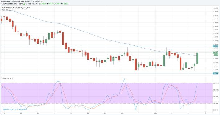 Analiza techniczna GBP/PLN Widoczna od ponad tygodnia konsolidacja na rynku GBP/PLN nie została jak na razie zanegowana i rejon 4,7600 oraz 4,8350 stanowią istotne bariery dla tej pary.