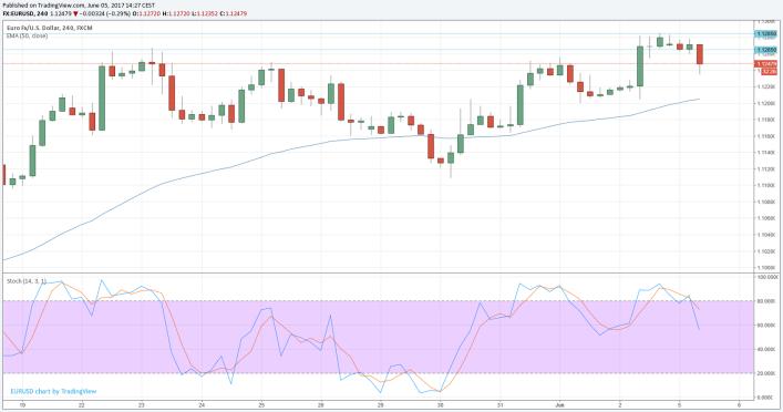 Analiza techniczna EUR/USD Kolejne próby sforsowania 61,8-procentowego zniesienia Fibo fali spadkowej sierpień 2015 styczeń 2017 (1,1190) na rynku EUR/USD doprowadziły do wygenerowania ekstremum w