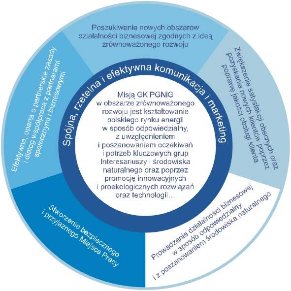 Sześć podstawowych celów strategicznych (filarów) Strategii Zrównoważonego Rozwoju