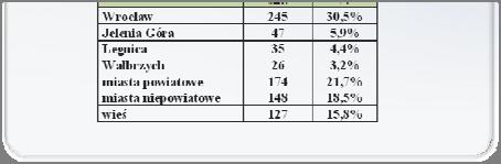 Wrocław 30,5% Raport potrzeb i możliwości podmiotów integracyjno społecznych Kwestionariusz CATI obejmował łącznie trzydzieści sześć pytań zamkniętych, pogrupowanych w następujących