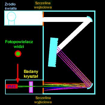 Monochromatory Monochromator jest urządzeniem, którego zadaniem jest wydzielenie z całego widma promieniowania padającego na szczelinę