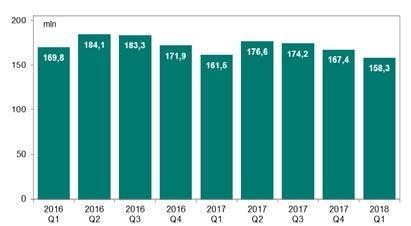 liczba bankomatów w Polsce wynosiła 23.206 szt. i na przestrzeni kwartału uległa zmniejszeniu o 24 sztuki (wykres nr 4.1), co oznacza spadek o 0,1%. Od końca marca 2017 r.