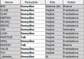 Modify Porzucanie zmiennych Podczas eksploracji statystyk otrzymaliśmy, że zmienna Reason jest nieistotna oraz można spróbować usunąć zmienną Mortdue, która jest silnie skorelowana