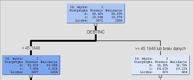 Drzewa decyzyjne Interpretacja Na wykresie widzimy nazwę zmiennej oraz warunek według, których dokonywany jest podział.