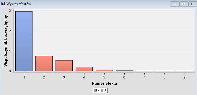 Regresja Wykres wyników Wykres efektów pokazuje wartości współczynników regresji.